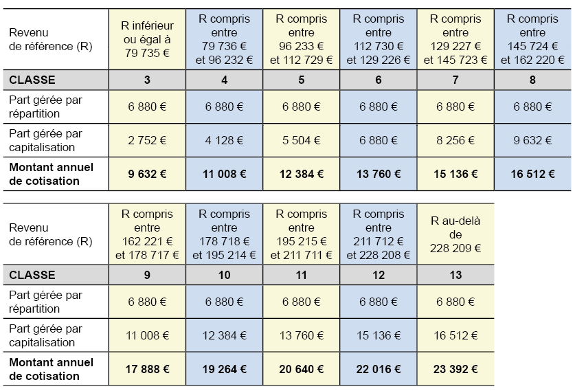 Vos cotisations au régime complémentaire CAVP