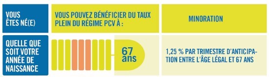 Âge légal pour percevoir une retraite PCV en 2026