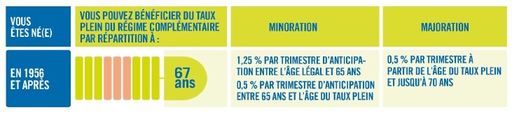 Âge légal pour percevoir une retraite complémentaire en 2026