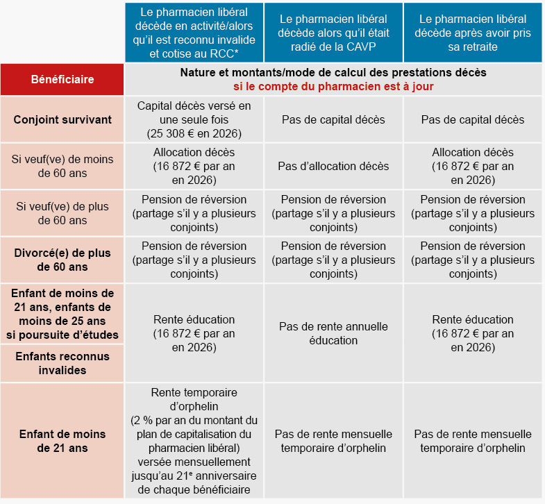 Montant des prestations décès 2026