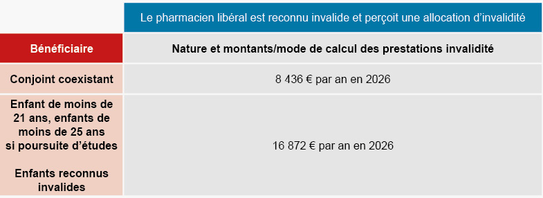 Montant des prestations d'invalidité 2026