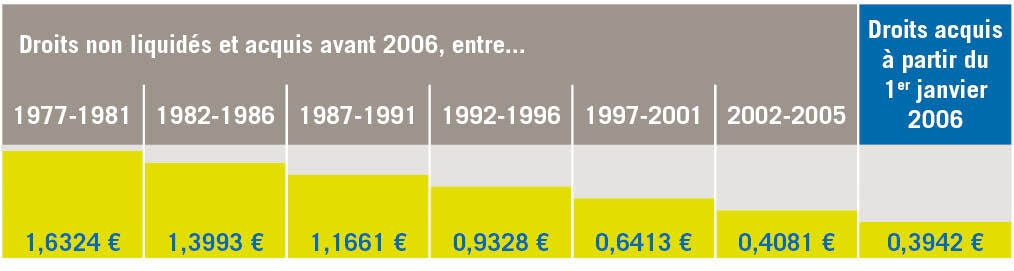 Valeur annuelle du point pour une retraite PCV en 2026